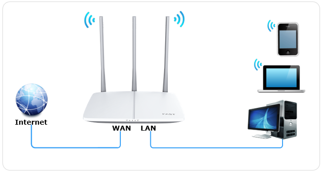 192.168.1.1 路由器设置登录入口手机设置fast路由器上网？