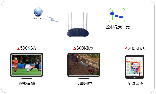 192.168.1.1 路由器设置登录入口fast路由器怎么设置网速限制？